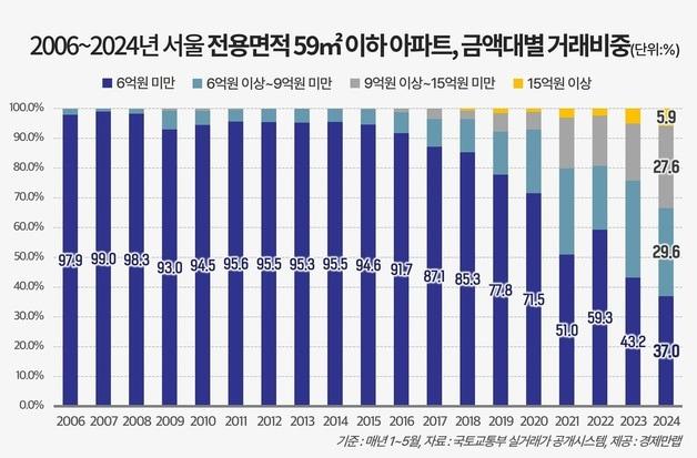서울 중저가 아파트 품귀…6억 미만 거래비중 37% "역대 최저"