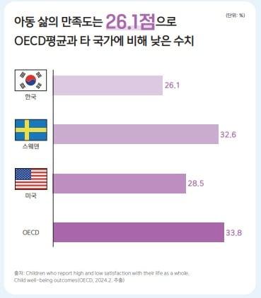"어른들은 몰라요" 15세 아동 4명중 1명만 '삶에 만족'…OECD 평균보다 낮아