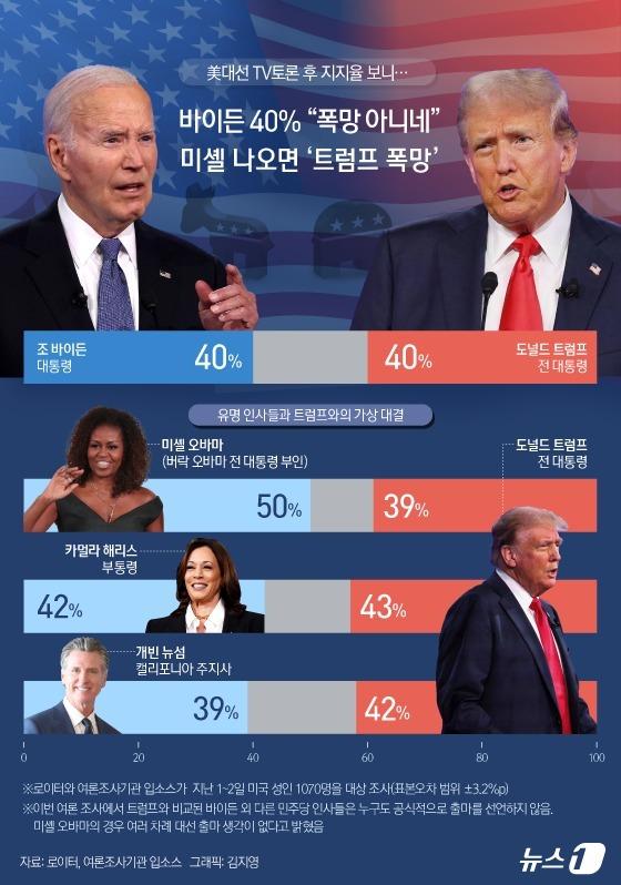 (서울=뉴스1) 김지영 디자이너 = 지난주의 TV 대선 토론 후 실시된 로이터/입소스 여론조사에서 조 바이든 미국 대통령의 지지율이 떨어지지는 않은 것으로 나타났다. 하지만 민주당 …