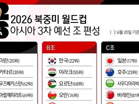 [그래픽]2026 북중미 월드컵 아시아 3차 예선 조 편성